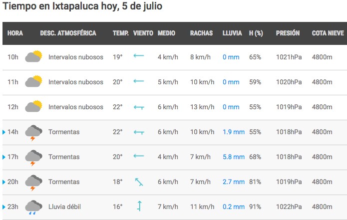 Pronóstico Metereológico del Valle de México