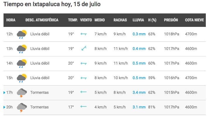 Pronóstico Metereológico del Valle de México