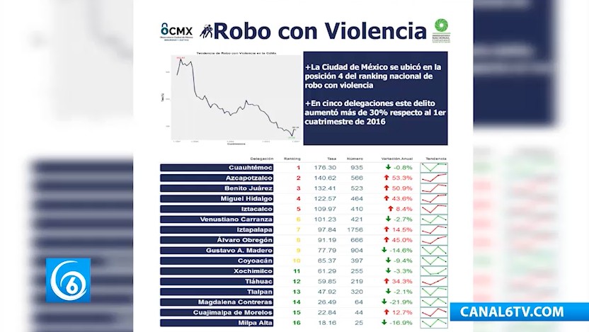 Capitalinos se sienten inseguros ante el incremento de delincuencia