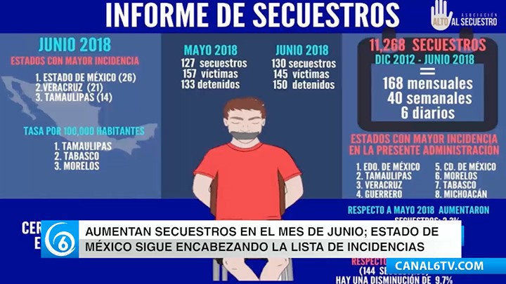 Aumentan secuestros en el mes de junio; Edomex sigue encabezando la lista de incidencias