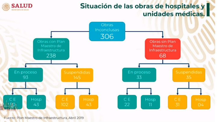 Registran abandono de 306 obras en salud