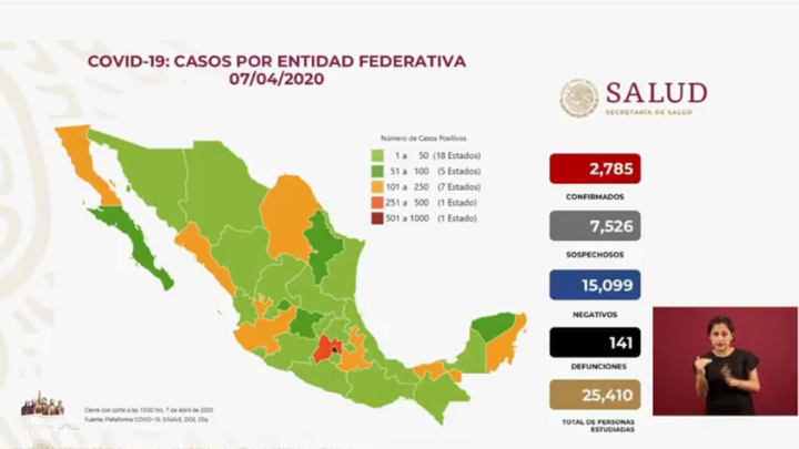 México suma 2,785 casos confirmados de Covid-19 y 141 fallecimientos