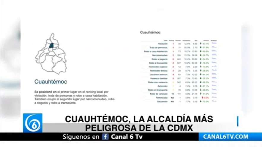 Cuauhtémoc, la alcaldía más peligrosa de la CDMX