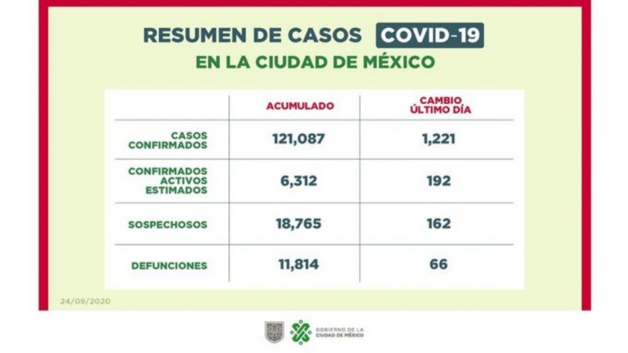 CDMX seguirá en semáforo naranja: Sheinbaum