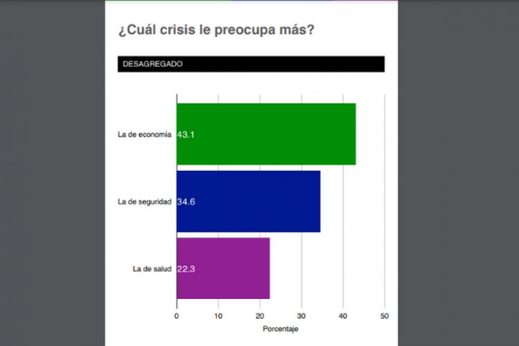 Revelan resultados de estudio nacional de opinión pública de México Elige