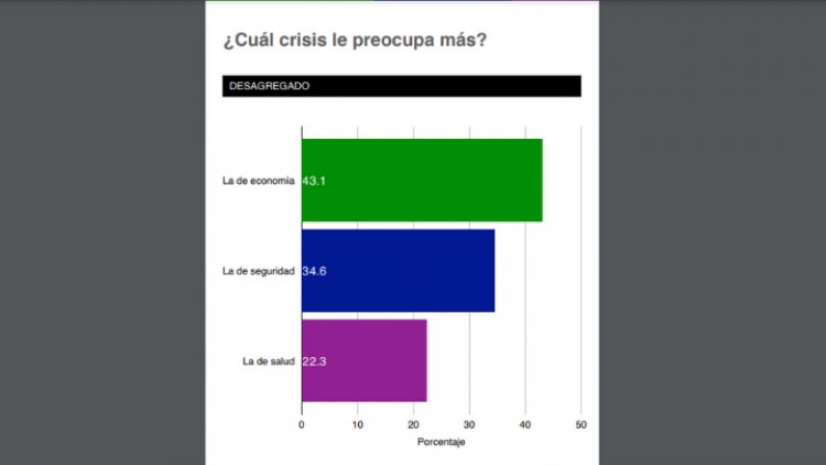 Revelan resultados de estudio nacional de opinión pública de México Elige