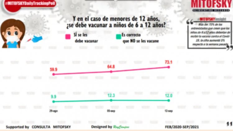 Mexicanos favor de la vacunación de menores