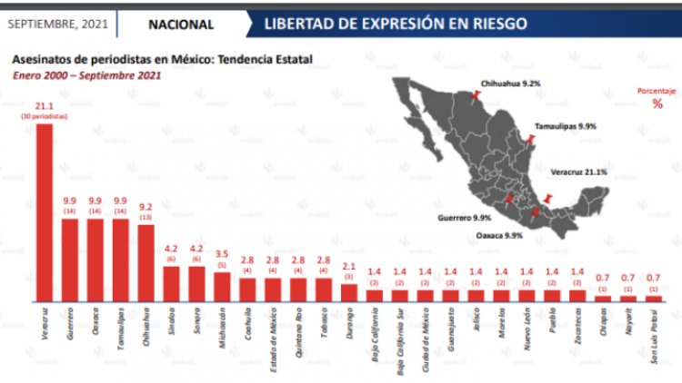 México lidera asesinatos de periodistas en América