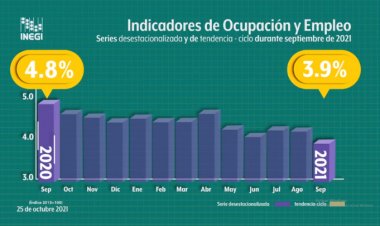Septiembre presenta caída de 544 mil 350 empleos: Inegi