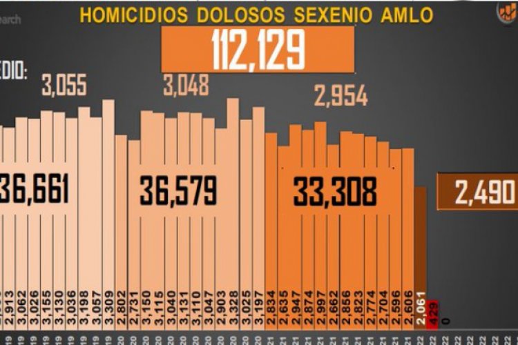 71 homicidios diarios en lo que va de febrero