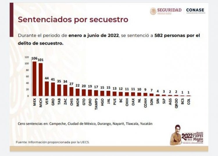 Disminuye 28% el delito de secuestro en Edomex: FGJEM