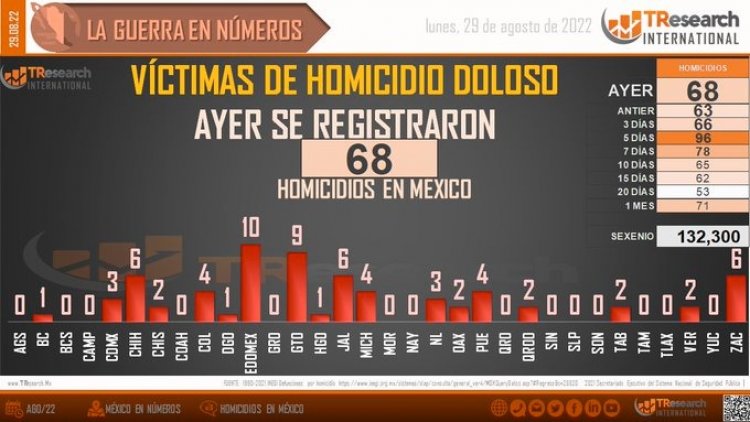 México registra 68 homicidios este domingo; se estiman más de 200 mil al finalizar sexenio de AMLO