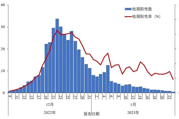 Reporte epidémico muestra que China está tocando su nivel más bajo de contagios