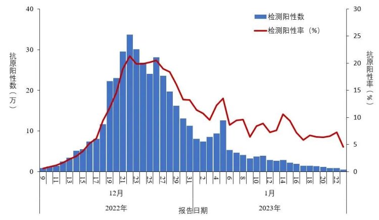 Reporte epidémico muestra que China está tocando su nivel más bajo de contagios