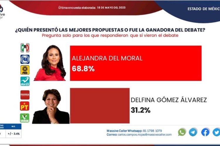 27.5 por ciento de los mexiquenses que vieron el debate, cambió su intención de voto por otra candidata