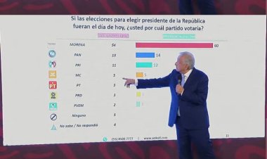 Opositores señalan que encuestas de Morena solo son para legitimar 'el dedazo' de López Obrador