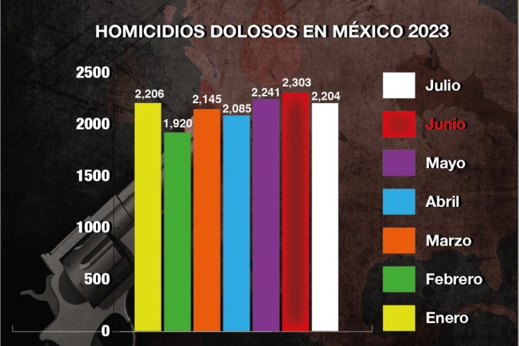 Así van los números de violencia en México en este 2023