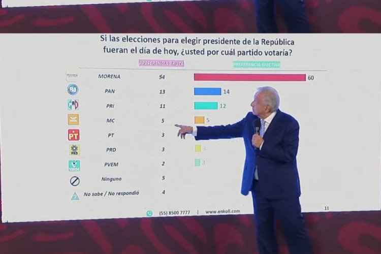 Opositores señalan que encuestas de Morena solo son para legitimar 'el dedazo' de López Obrador