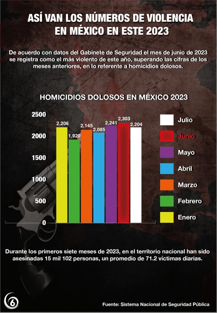 Así van los números de violencia en México en este 2023