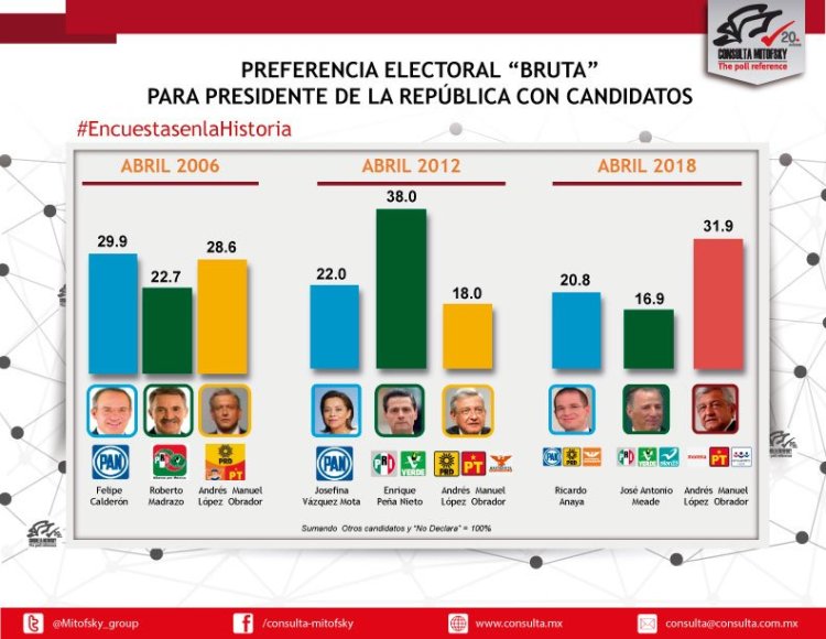 Presentan iniciativa para regular encuestas electorales en México