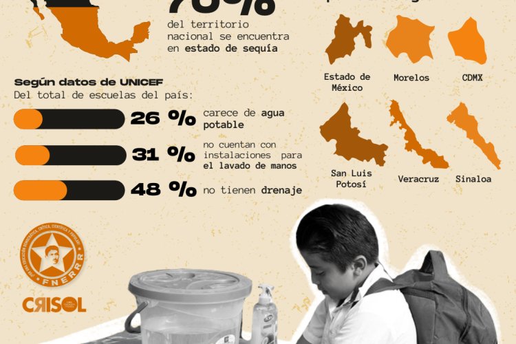 Escasez de agua afecta a las escuelas de México, denuncia FNERRR