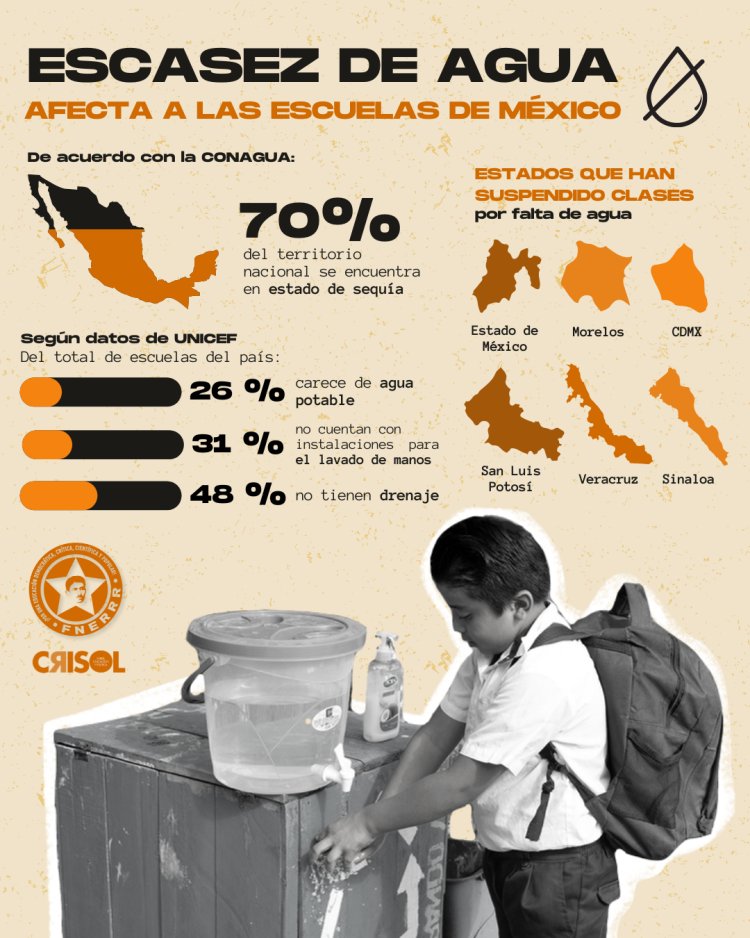 Escasez de agua afecta a las escuelas de México, denuncia FNERRR