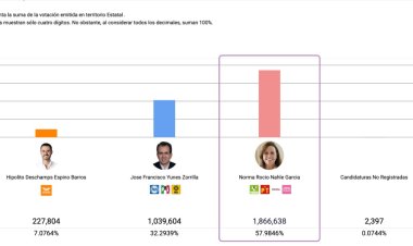 Morena mantiene gubernatura en Veracruz y arrasa con diputaciones locales, federales y senadurías