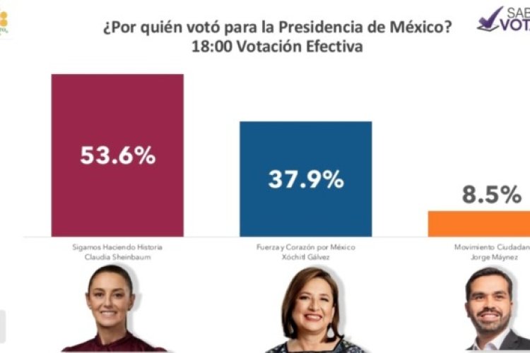 Diversas encuestas dan triunfo a Claudia Sheinbaum en la contienda presidencial; PREP avanza