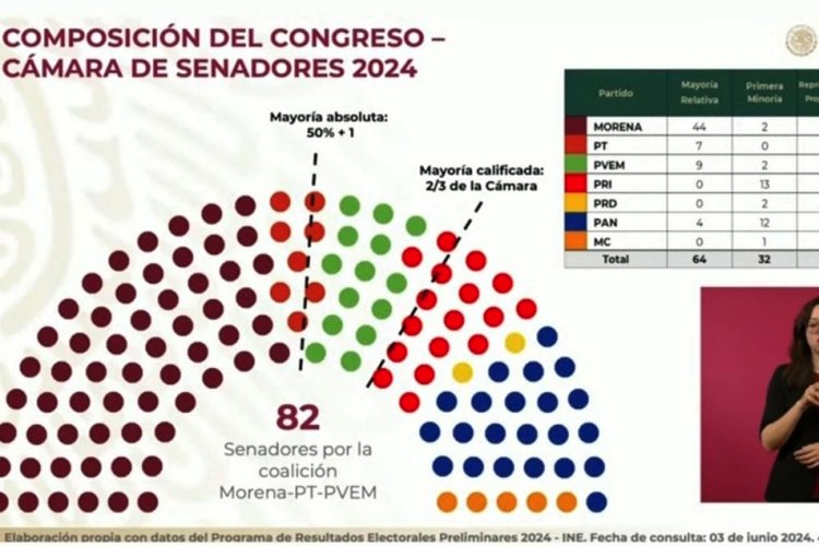 Así estará conformado el Senado para la próxima legislatura de acuerdo a resultados preliminares