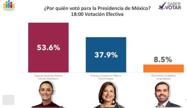 Diversas encuestas dan triunfo a Claudia Sheinbaum en la contienda presidencial; PREP avanza