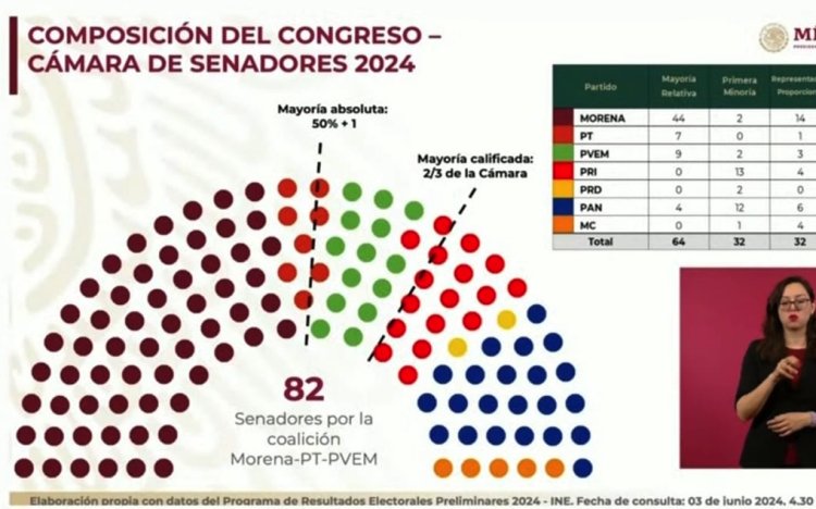 Así estará conformado el Senado para la próxima legislatura de acuerdo a resultados preliminares