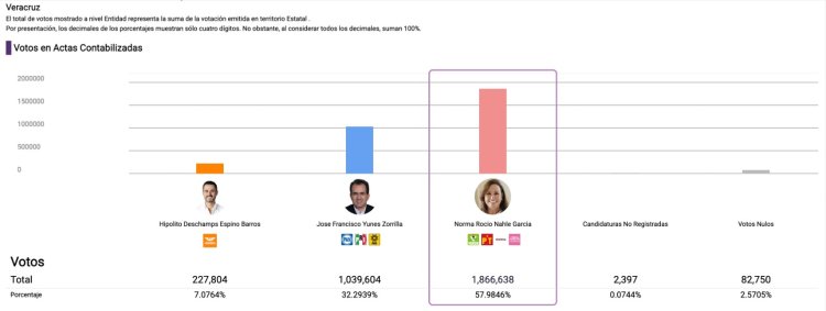 Morena mantiene gubernatura en Veracruz y arrasa con diputaciones locales, federales y senadurías