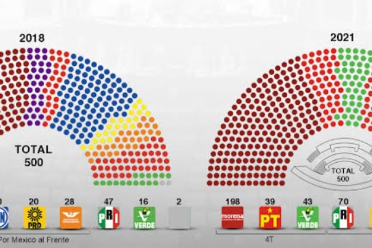 Solicitan al INE frenar sobrerrepresentación en el Congreso de la Unión