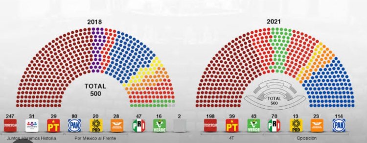 Solicitan al INE frenar sobrerrepresentación en el Congreso de la Unión