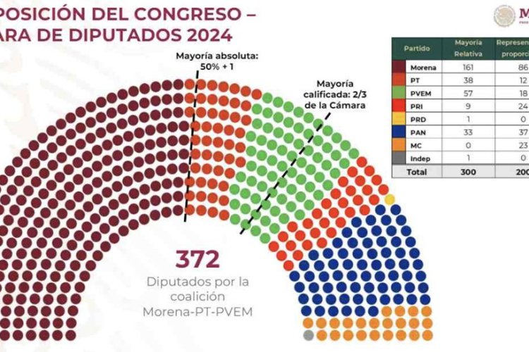 Advierten que Morena podría cambiar la Constitución Mexicana con sobrerrepresentación