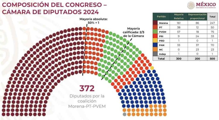 Advierten que Morena podría cambiar la Constitución Mexicana con sobrerrepresentación