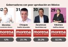 Gobernadores morenistas entre los peores evaluados a nivel nacional