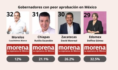 Gobernadores morenistas entre los peores evaluados a nivel nacional