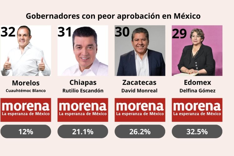 Gobernadores morenistas entre los peores evaluados a nivel nacional