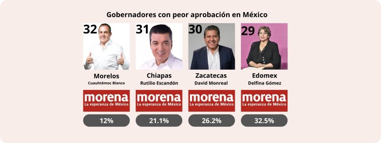 Gobernadores morenistas entre los peores evaluados a nivel nacional