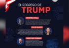 Donald Trump regresará a la Casa Blanca y con esto varios escenarios podrían cambiar a nivel global