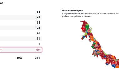 Morena y oposición se dividen Veracruz en elecciones de ayuntamientos