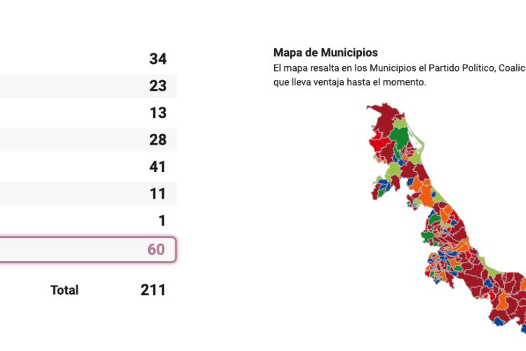 Morena y oposición se dividen Veracruz en elecciones de ayuntamientos