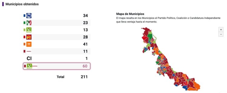 Morena y oposición se dividen Veracruz en elecciones de ayuntamientos