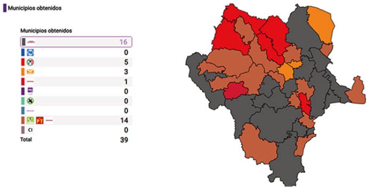 PRI y PAN aventajan en elecciones por ayuntamientos de Durango
