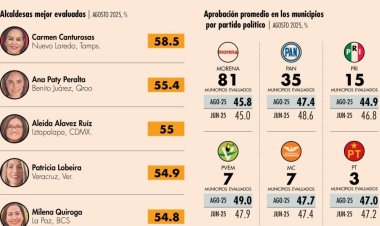 Alcaldes y alcaldesas de México no llegan ni al 50 por ciento de aprobación promedio
