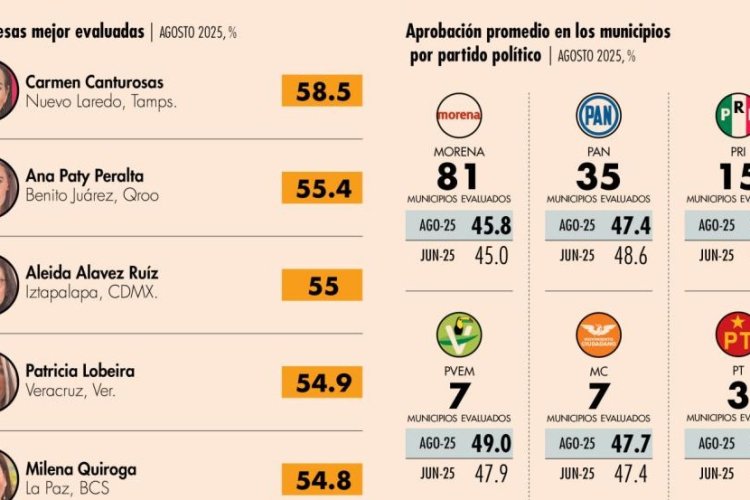 Alcaldes y alcaldesas de México no llegan ni al 50 por ciento de aprobación promedio