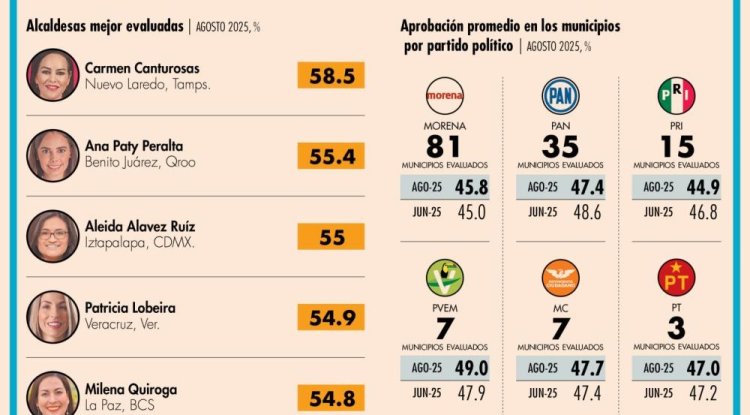 Alcaldes y alcaldesas de México no llegan ni al 50 por ciento de aprobación promedio