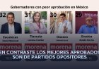 Gobernadores morenistas los peores evaluados en confianza a nivel nacional