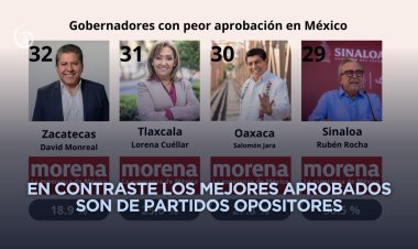 Gobernadores morenistas los peores evaluados en confianza a nivel nacional